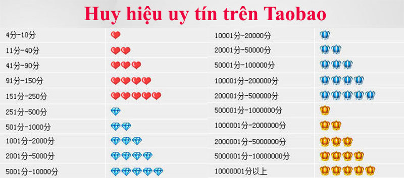 Bảng đánh giá cấp độ uy tín của shop