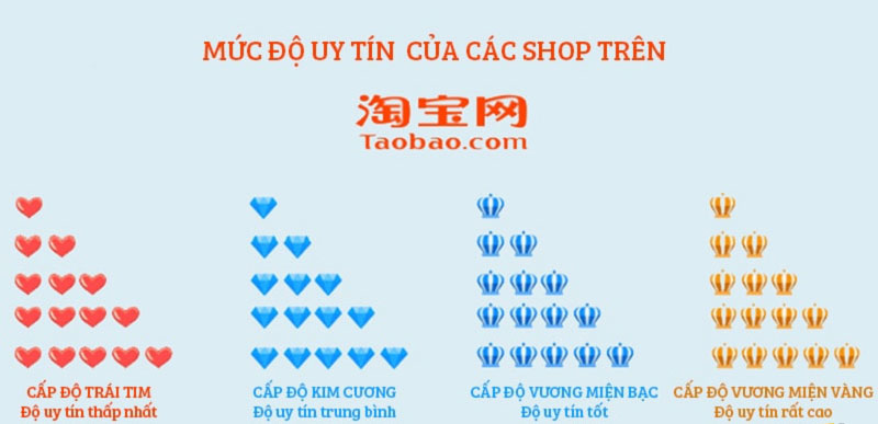 Dựa vào biểu tượng để đánh giá shop uy tín hay không