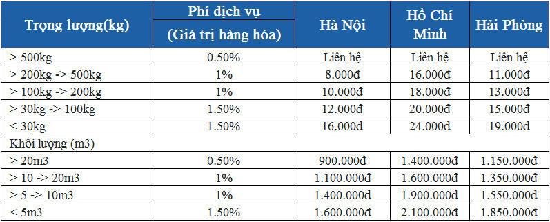 Phí vận chuyển trọn gói