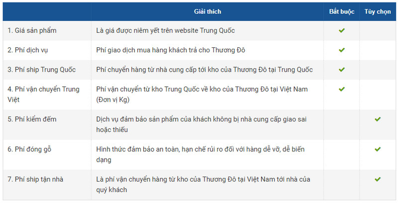 Chi phí một đơn hàng order