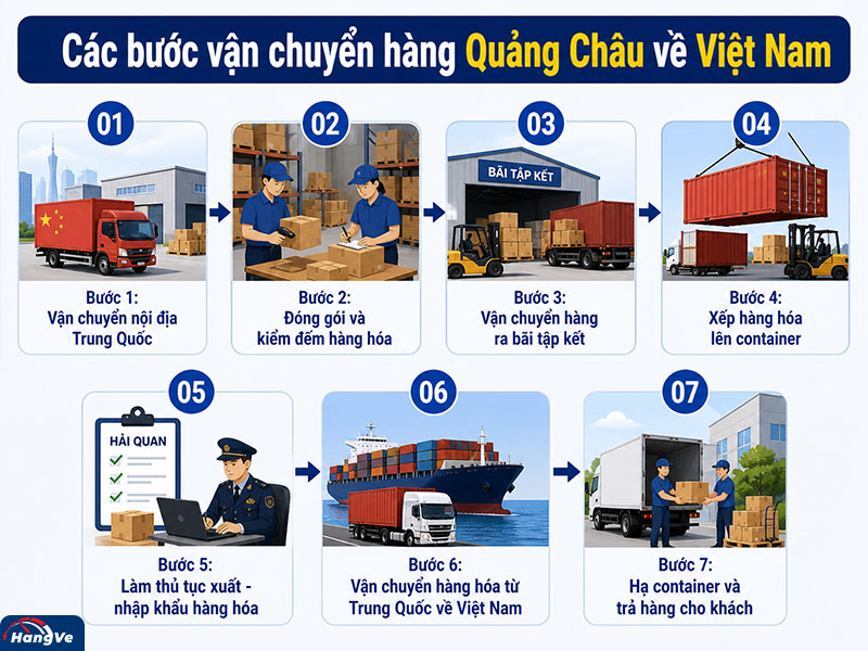 Vận chuyển hàng Quảng Châu về Việt nam có mấy bước?